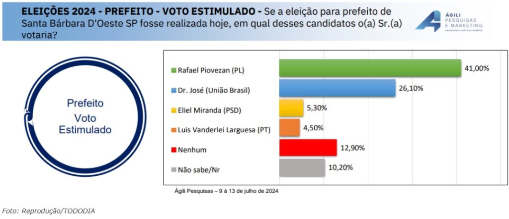 rafael-pesquisa-1024x442 Rafael Piovezan lidera com folga nas pesquisas eleitorais em Santa Bárbara d’Oeste