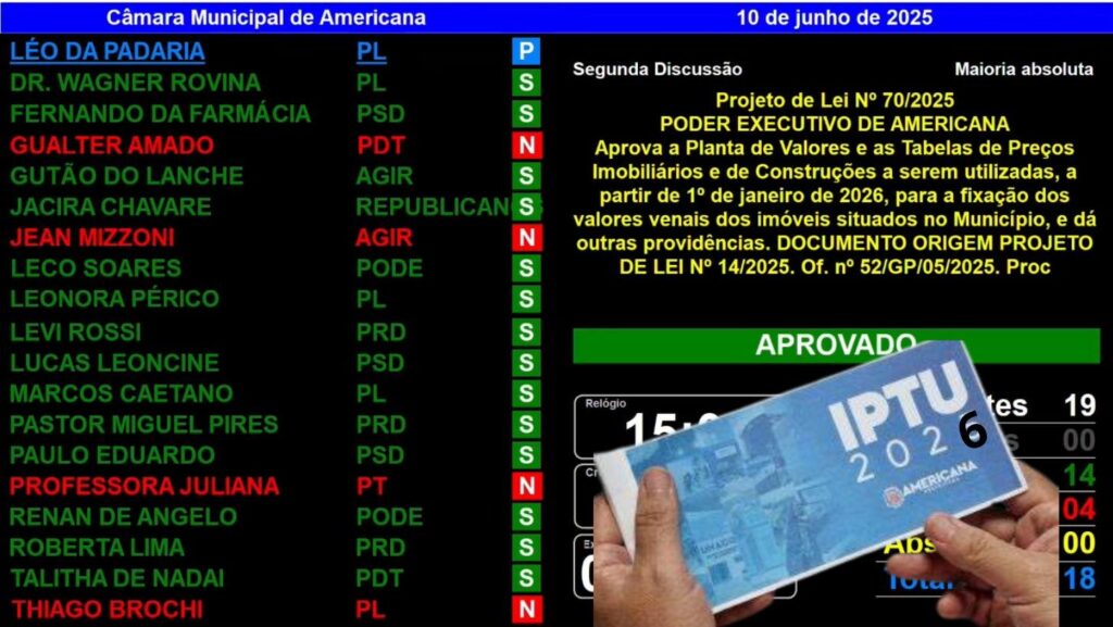 IPTU-Painel-1024x577 Câmara Municipal de Americana aprova reajuste do IPTU para 2026, apesar da reversão de votos