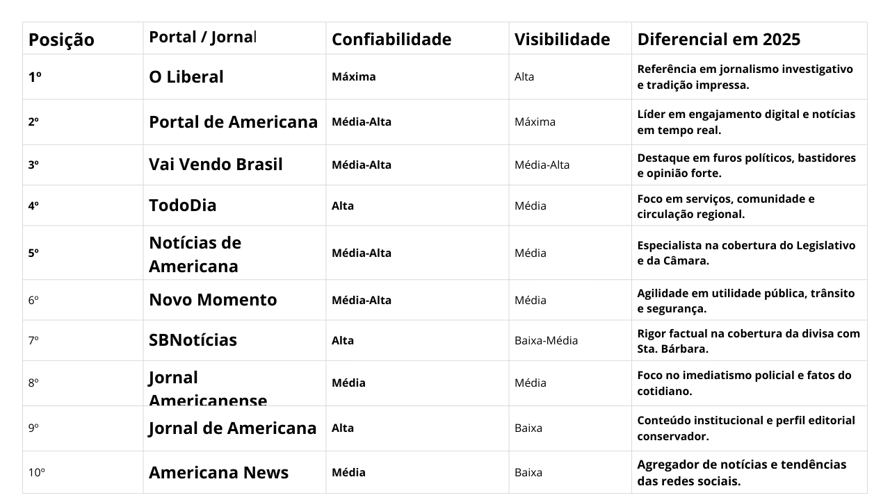 tabela-ranking TOP 10 dos Portais de Notícias em Americana – Análise 2025