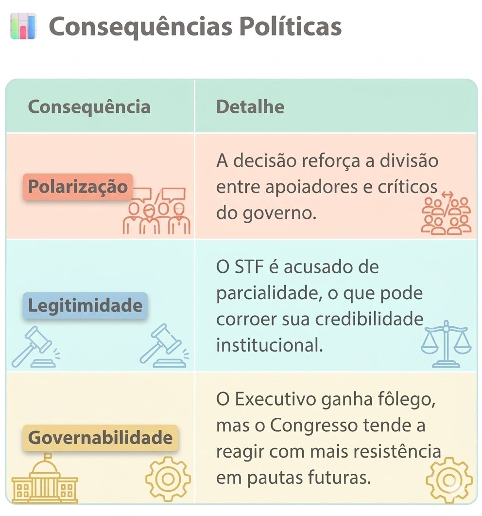 Quadro-de-Consequencias Crise Institucional: STF, Congresso e a Blindagem de Lulinha